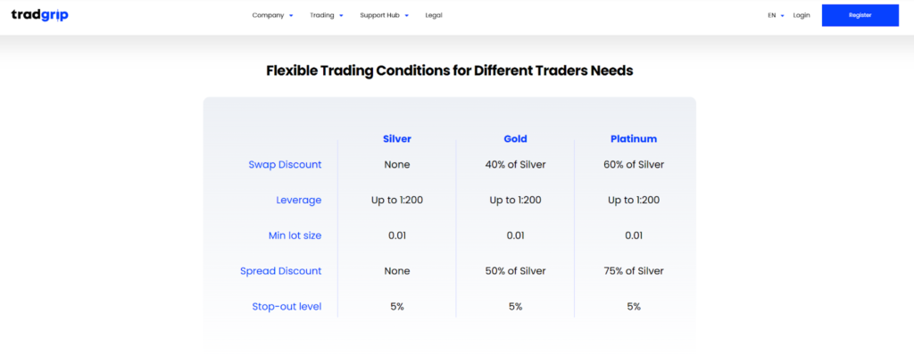 Compare Forex Broker: SmartSTP vs TradGrip 6 Forex Broker