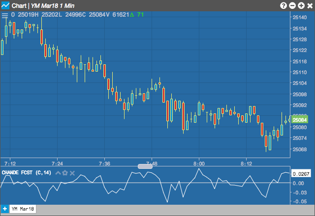 Chande Forecast Oscillator in Forex Trading: How to Compare Price with Forecasted Moves 1 Forex trading